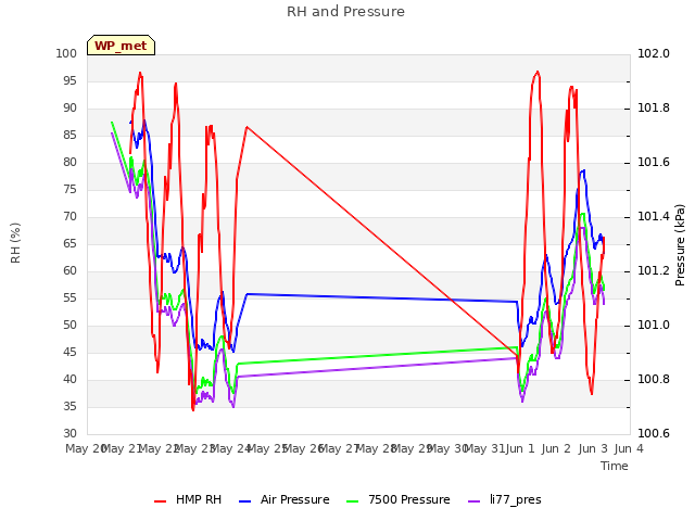 plot of RH and Pressure