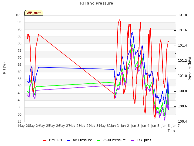 plot of RH and Pressure