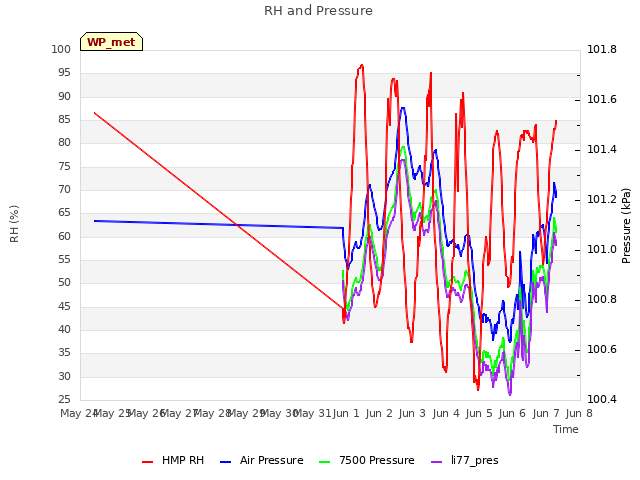 plot of RH and Pressure