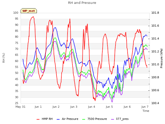 plot of RH and Pressure