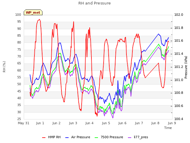 plot of RH and Pressure