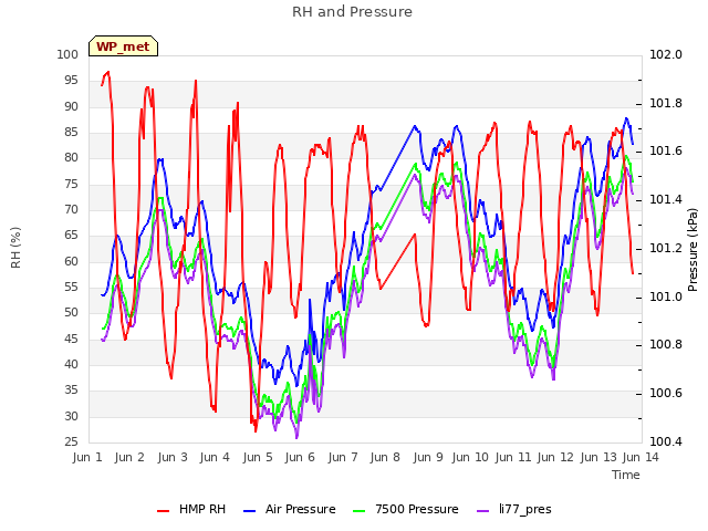 plot of RH and Pressure