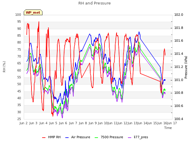 plot of RH and Pressure