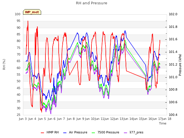 plot of RH and Pressure