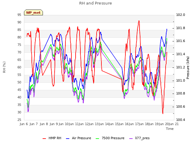 plot of RH and Pressure