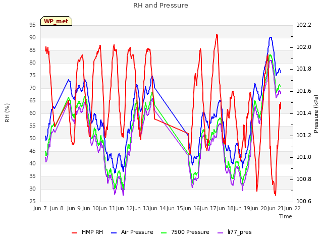 plot of RH and Pressure