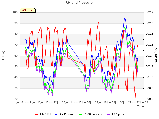 plot of RH and Pressure