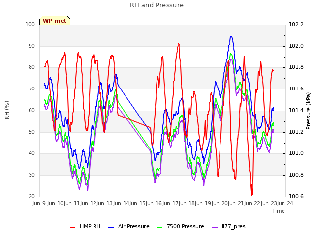 plot of RH and Pressure