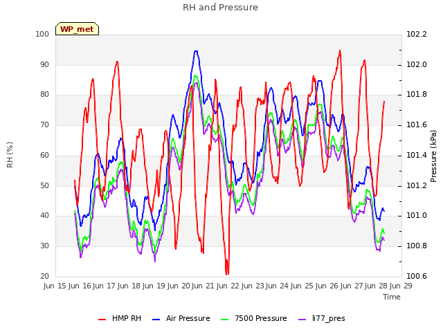 plot of RH and Pressure