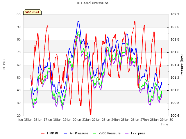 plot of RH and Pressure