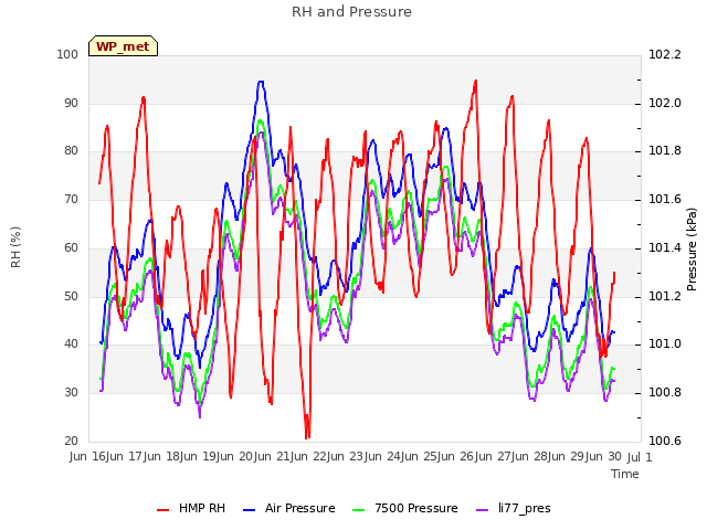 plot of RH and Pressure