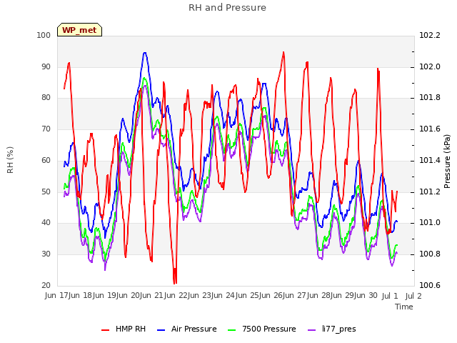 plot of RH and Pressure