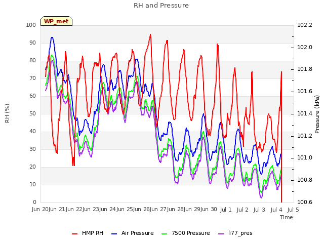 plot of RH and Pressure