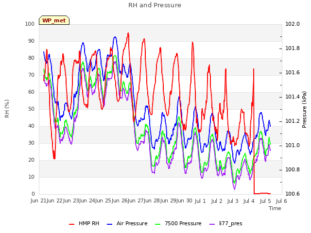 plot of RH and Pressure