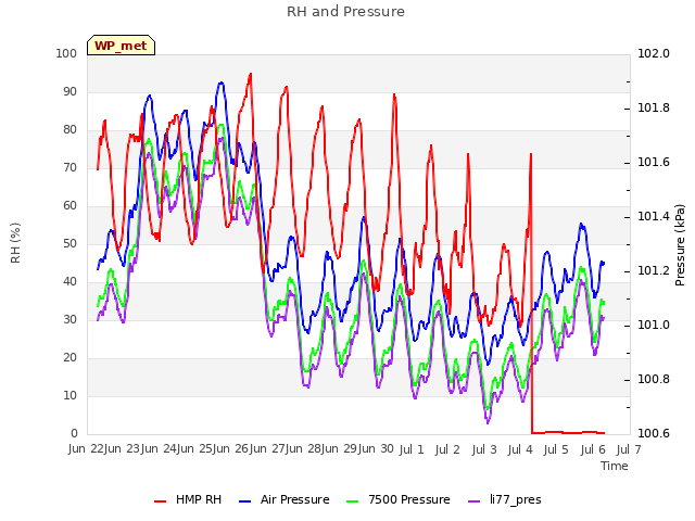 plot of RH and Pressure