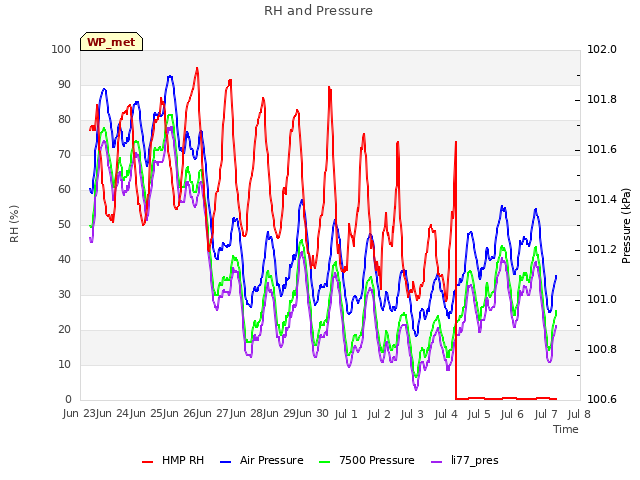 plot of RH and Pressure