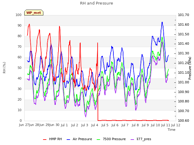 plot of RH and Pressure