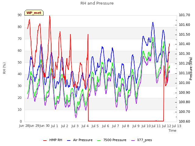 plot of RH and Pressure