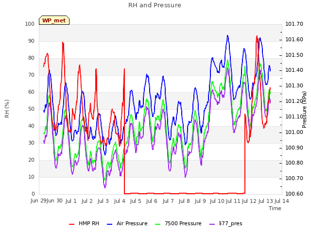 plot of RH and Pressure