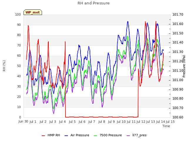 plot of RH and Pressure