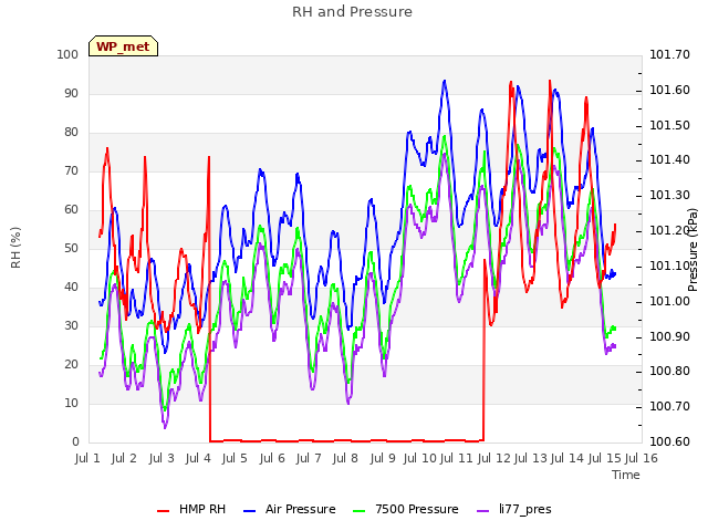 plot of RH and Pressure