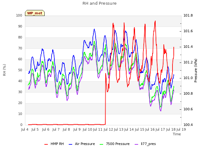 plot of RH and Pressure