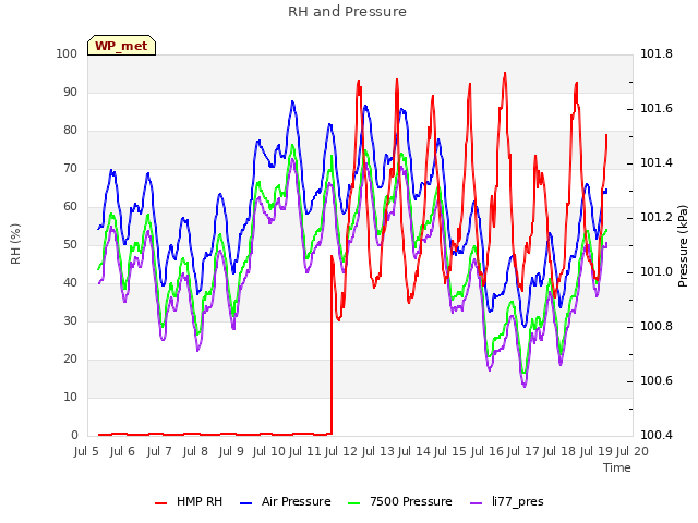 plot of RH and Pressure