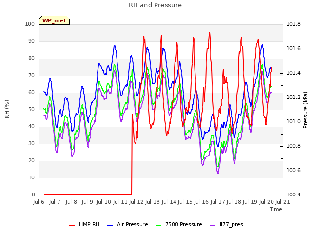 plot of RH and Pressure