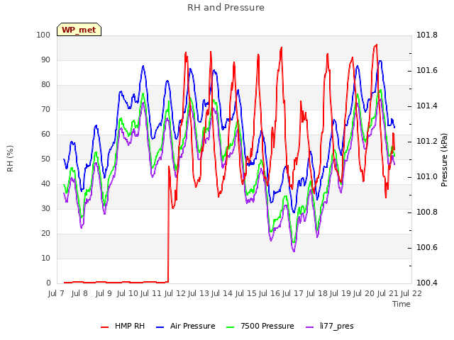 plot of RH and Pressure