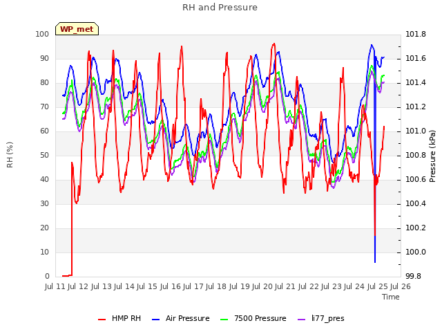 plot of RH and Pressure