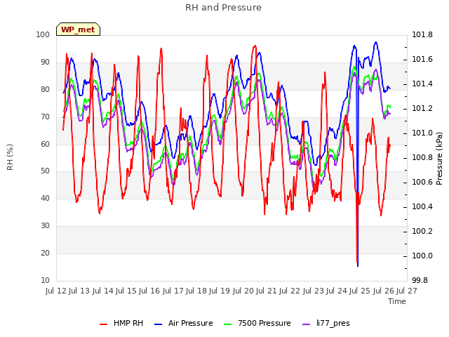 plot of RH and Pressure