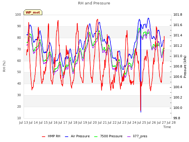 plot of RH and Pressure