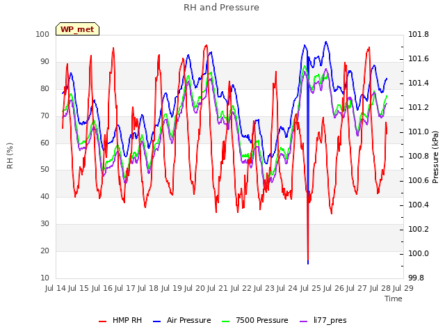 plot of RH and Pressure