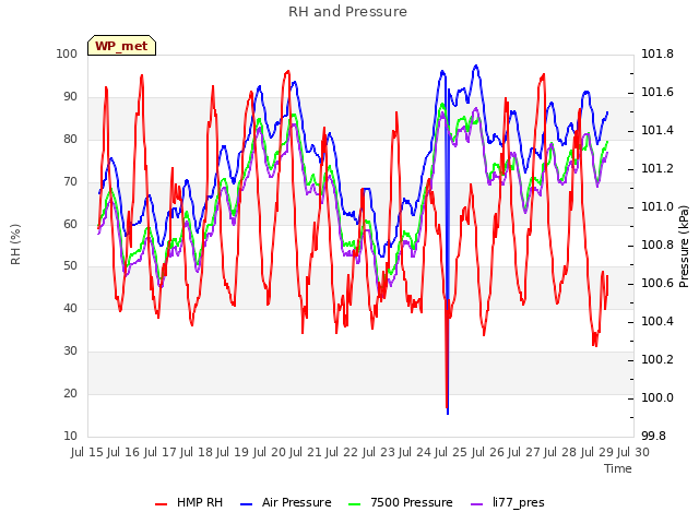 plot of RH and Pressure