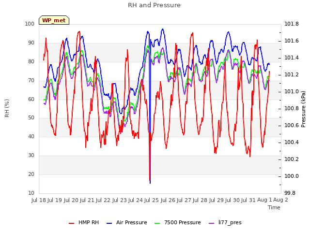 plot of RH and Pressure