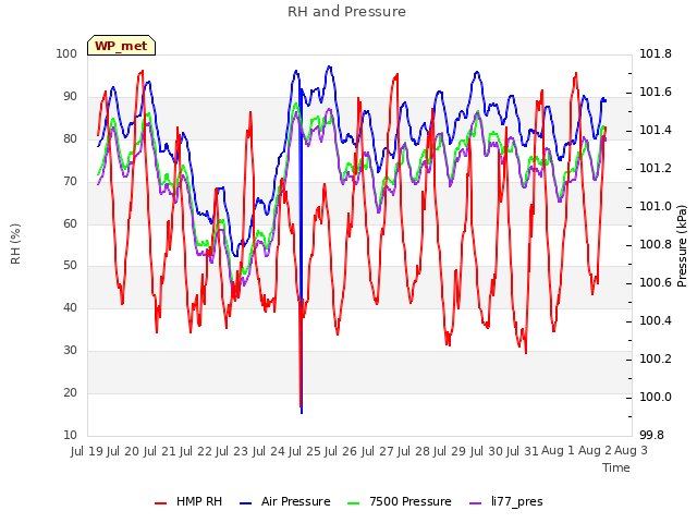 plot of RH and Pressure