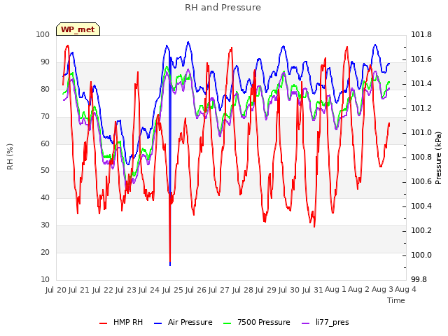 plot of RH and Pressure