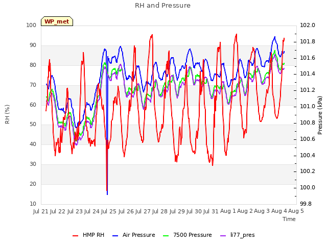 plot of RH and Pressure