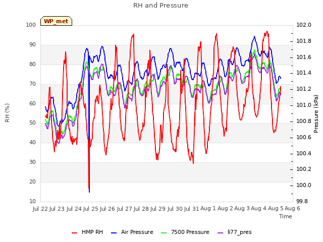 plot of RH and Pressure