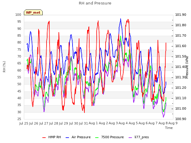 plot of RH and Pressure