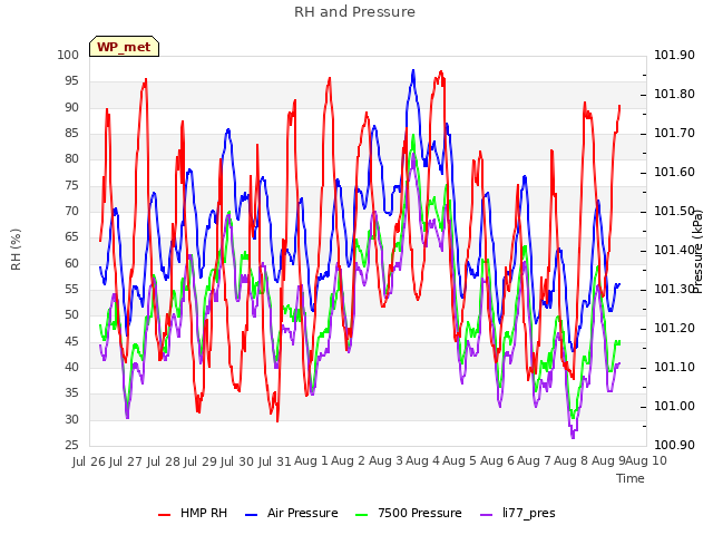 plot of RH and Pressure