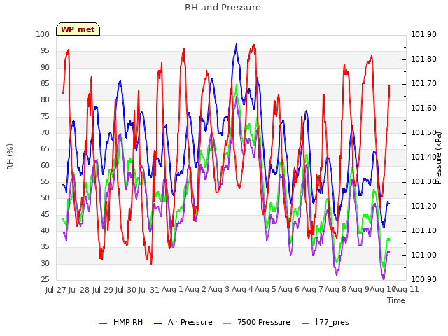 plot of RH and Pressure