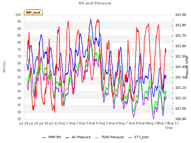 plot of RH and Pressure