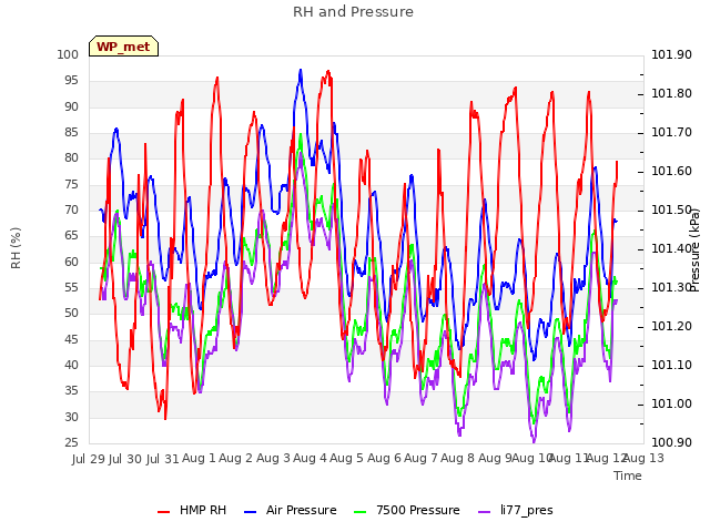 plot of RH and Pressure