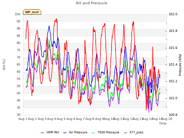 plot of RH and Pressure