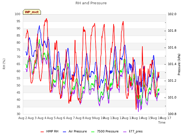 plot of RH and Pressure