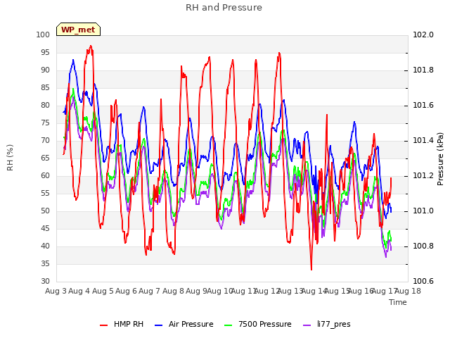 plot of RH and Pressure