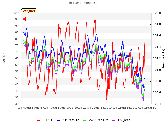 plot of RH and Pressure