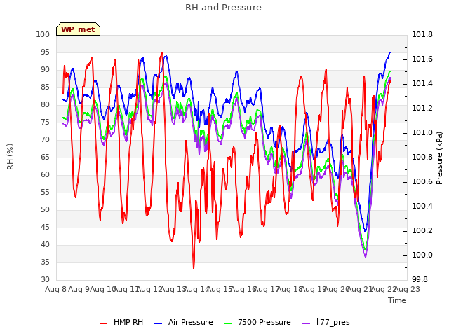 plot of RH and Pressure