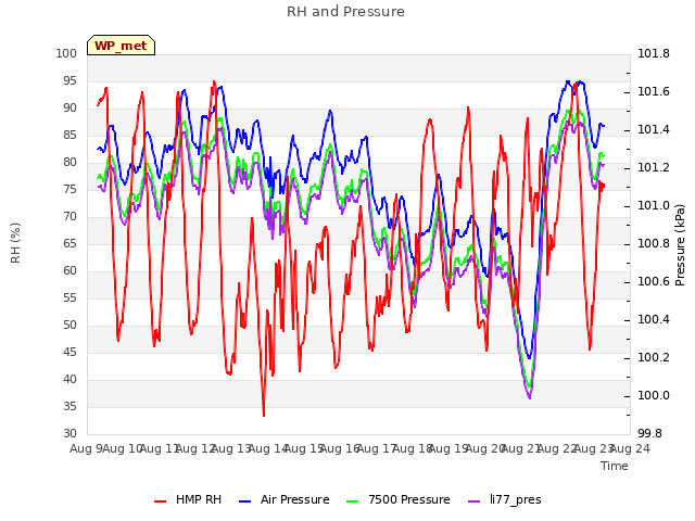 plot of RH and Pressure